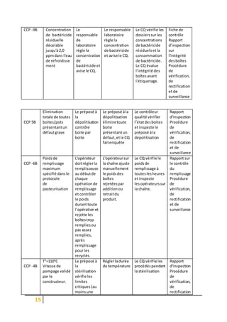 15
CCP -9B Concentration
de bactéricide
résiduelle
décelable
jusqu'à2,0
ppmdans l'eau
de refroidisse
ment
Le
responsable
de
laboratoire
règle la
concentration
de
bactéricide et
avise le CQ.
Le responsable
laboratoire
règle la
concentration
de bactéricide
et avise le CQ.
Le CQ vérifie les
dossierssurles
concentrations
de bactéricide
résiduelsetla
consommation
de bactéricide.
Le CQ évalue
l'intégrité des
boîtesavant
l'étiquetage.
Fiche de
contrôle
Rapport
d'inspection
sur
l'intégrité
desboîtes
Procédure
de
vérification,
de
rectification
et de
surveillance
CCP 5B
Elimination
totale de toutes
boites/pots
présentantun
défautgrave
Le préposé à
la
dépolitisation
contrôle
boite par
boite
Le préposé àla
dépolitisation
éliminetoute
boite
présentantun
défaut,etle CQ
faitenquête
Le contrôleur
qualité vérifier
l’étatdesboites
et inspecte le
préposé àla
dépolitisation
Rapport
d'inspection
Procédure
de
vérification,
de
rectification
et de
surveillance
CCP -6B
Poidsde
remplissage
maximum
spécifié dansle
protocole
de
pasteurisation
L'opérateur
doitréglerla
remplisseuse
au débutde
chaque
opération de
remplissage
et contrôler
le poids
durant toute
l’opérationet
rejette les
boîtestrop
rempliesou
pas assez
remplies,
après
remplissage
pour les
recyclés.
L'opérateursur
la chaîne ajuste
manuellement
le poidsdes
boîtes
rejetéespar
additionou
retraitdu
produit.
Le CQ vérifie le
poidsde
remplissage à
touteslesheures
et inspecte
lesopérateurssur
la chaîne.
Rapport sur
le contrôle
du
remplissage
Procédure
de
vérification,
de
rectification
et de
surveillance
CCP -4B
T°=110°C
Vitesse de
pompage validé
par le
constructeur.
Le préposé à
la
stérilisation
vérifie les
limites
critiques(au
moinsune
Réglerladurée
de température
Le CQ vérifie les
procédéspendant
la stérilisation
Rapport
d'inspection
Procédure
de
vérification,
de
rectification
 