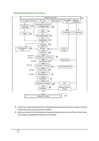 8
Diagramme de fabrication de la confiture :
Cette fiche,représenteladémarche complètede fabricationde laconfiture,depuisl’intra(la
matière première,jusqu’auproduitemballé).
Aprèsavoirdéterminé l’ensembledesétapesde productionde notre confiture,il fautlimiter
tousdangerssusceptiblesde touchernotre produit.
 
