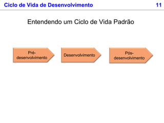 Entendendo um Ciclo de Vida Padrão
Pré-
desenvolvimento
Desenvolvimento
Pós-
desenvolvimento
Ciclo de Vida de Desenvolvimento 11
 
