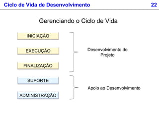 Ciclo de Vida de Desenvolvimento 22
INICIAÇÃO
EXECUÇÃO
FINALIZAÇÃO
SUPORTE
ADMINISTRAÇÃO
Desenvolvimento do
Projeto
Apoio ao Desenvolvimento
Gerenciando o Ciclo de Vida
 