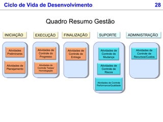 Quadro Resumo Gestão
Ciclo de Vida de Desenvolvimento 28
Atividades de
Controle de
Recursos/Custos
INICIAÇÃO EXECUÇÃO FINALIZAÇÃO SUPORTE ADMINISTRAÇÃO
Atividades
Preliminares
Atividades de
Planejamento
Atividades de
Controle do
Progresso
Atividades de
Controle Testes/
Homologação
Atividades de
Controle de
Entrega
Atividades de
Controle de
Mudança
Atividades de
Controle de
Riscos
Atividades de Controle
Performance/Qualidade
 