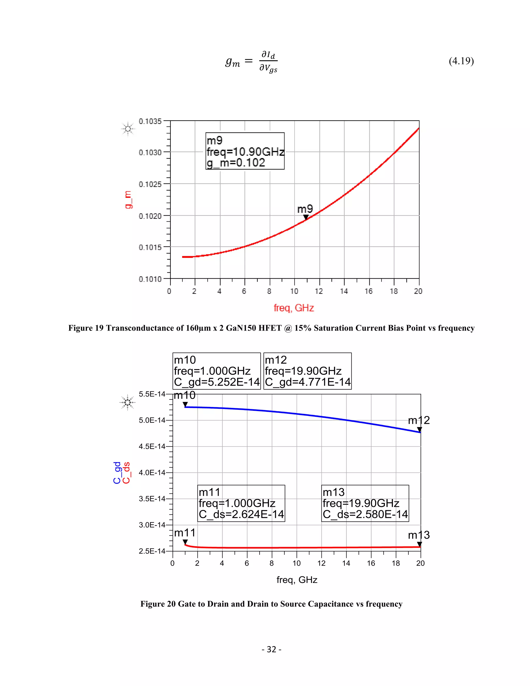 - 32 -
𝑔 𝑚 =
𝜕𝐼 𝑑
𝜕𝑉𝑔𝑠
(4.19)
Figure 19 Transconductance of 160µm x 2 GaN150 HFET @ 15% Saturation Current Bias Point vs frequency
Figure 20 Gate to Drain and Drain to Source Capacitance vs frequency
 