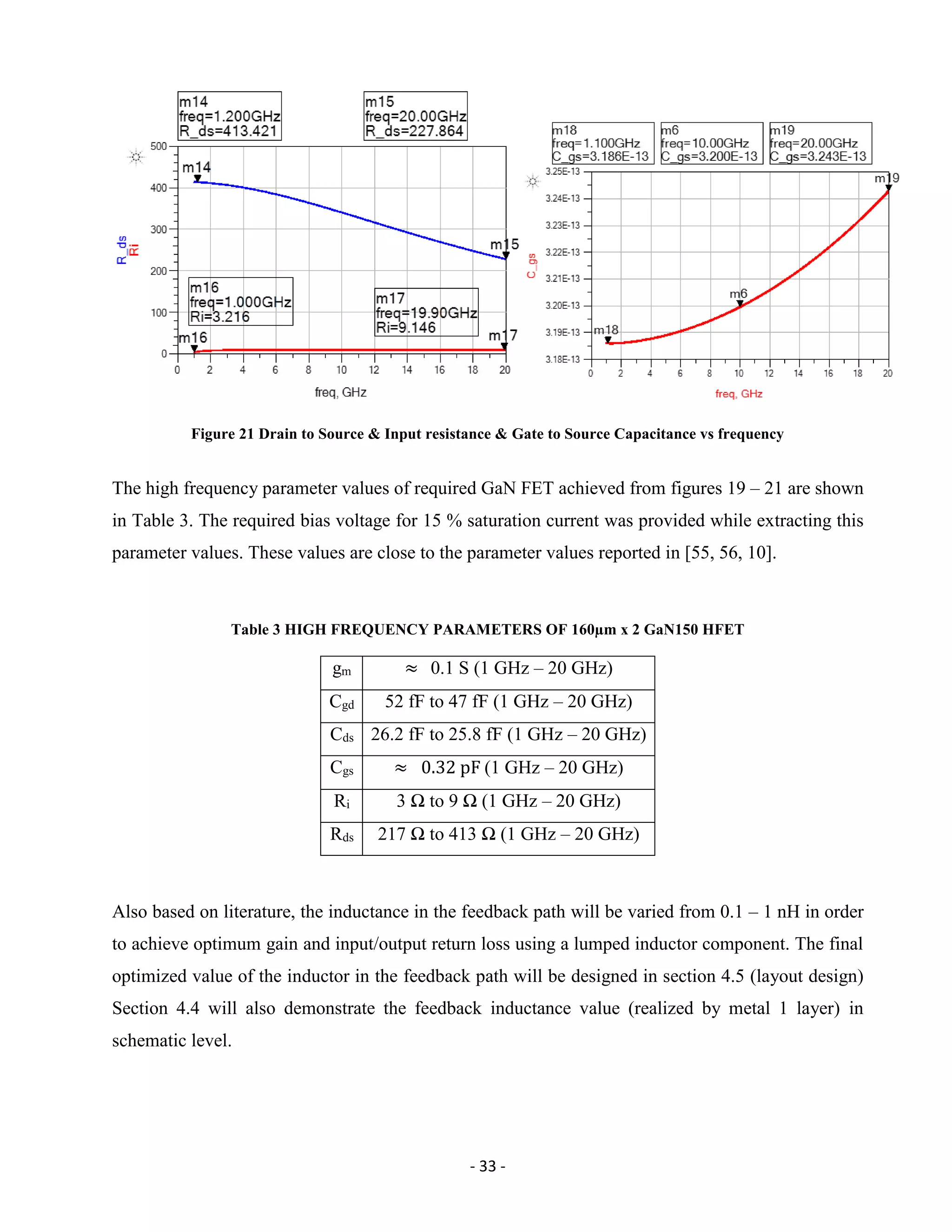 - 33 -
Figure 21 Drain to Source & Input resistance & Gate to Source Capacitance vs frequency
The high frequency parameter values of required GaN FET achieved from figures 19 – 21 are shown
in Table 3. The required bias voltage for 15 % saturation current was provided while extracting this
parameter values. These values are close to the parameter values reported in [55, 56, 10].
Table 3 HIGH FREQUENCY PARAMETERS OF 160µm x 2 GaN150 HFET
gm ≈ 0.1 S (1 GHz – 20 GHz)
Cgd 52 fF to 47 fF (1 GHz – 20 GHz)
Cds 26.2 fF to 25.8 fF (1 GHz – 20 GHz)
Cgs ≈ 0.32 pF (1 GHz – 20 GHz)
Ri 3 Ω to 9 Ω (1 GHz – 20 GHz)
Rds 217 Ω to 413 Ω (1 GHz – 20 GHz)
Also based on literature, the inductance in the feedback path will be varied from 0.1 – 1 nH in order
to achieve optimum gain and input/output return loss using a lumped inductor component. The final
optimized value of the inductor in the feedback path will be designed in section 4.5 (layout design)
Section 4.4 will also demonstrate the feedback inductance value (realized by metal 1 layer) in
schematic level.
 