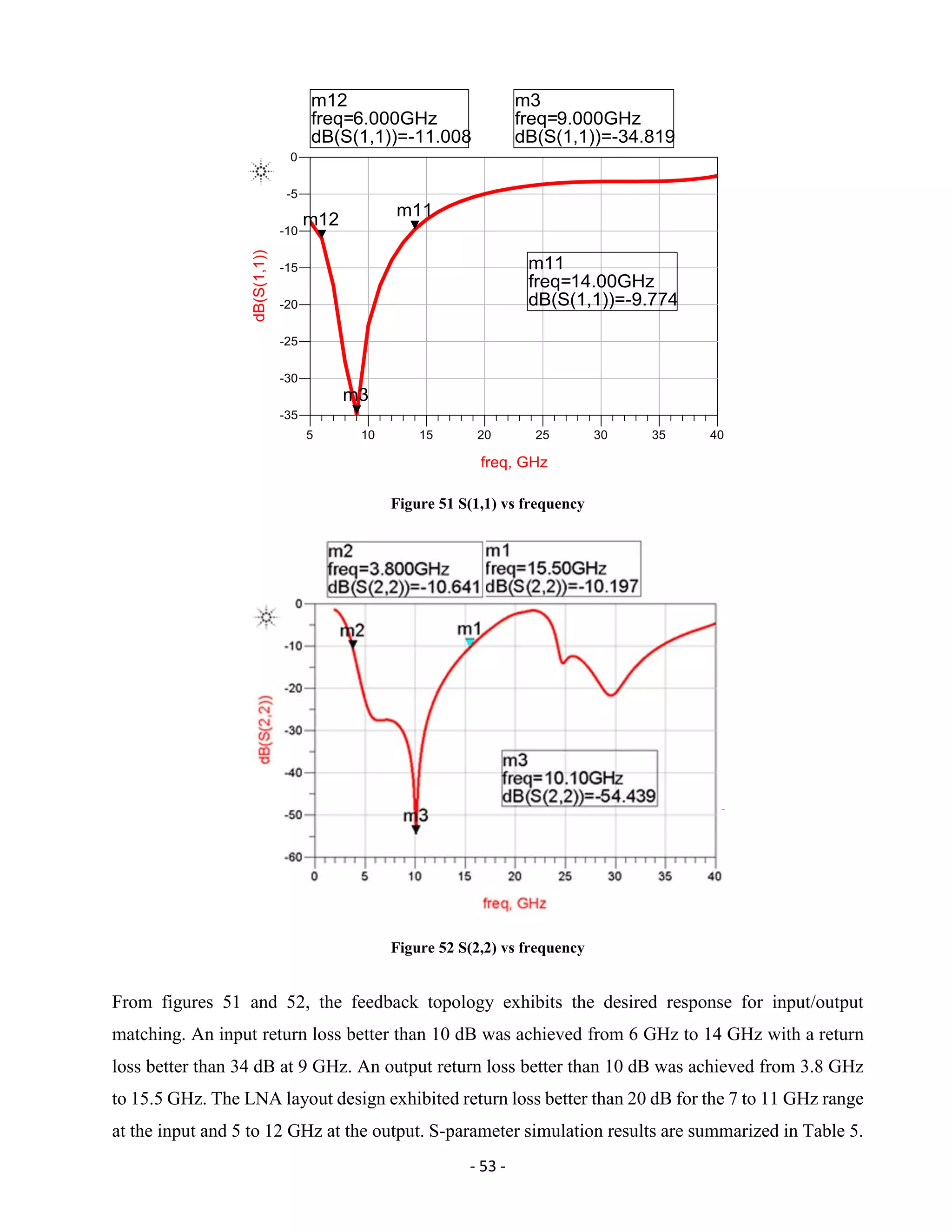- 53 -
Figure 51 S(1,1) vs frequency
Figure 52 S(2,2) vs frequency
From figures 51 and 52, the feedback topology exhibits the desired response for input/output
matching. An input return loss better than 10 dB was achieved from 6 GHz to 14 GHz with a return
loss better than 34 dB at 9 GHz. An output return loss better than 10 dB was achieved from 3.8 GHz
to 15.5 GHz. The LNA layout design exhibited return loss better than 20 dB for the 7 to 11 GHz range
at the input and 5 to 12 GHz at the output. S-parameter simulation results are summarized in Table 5.
 