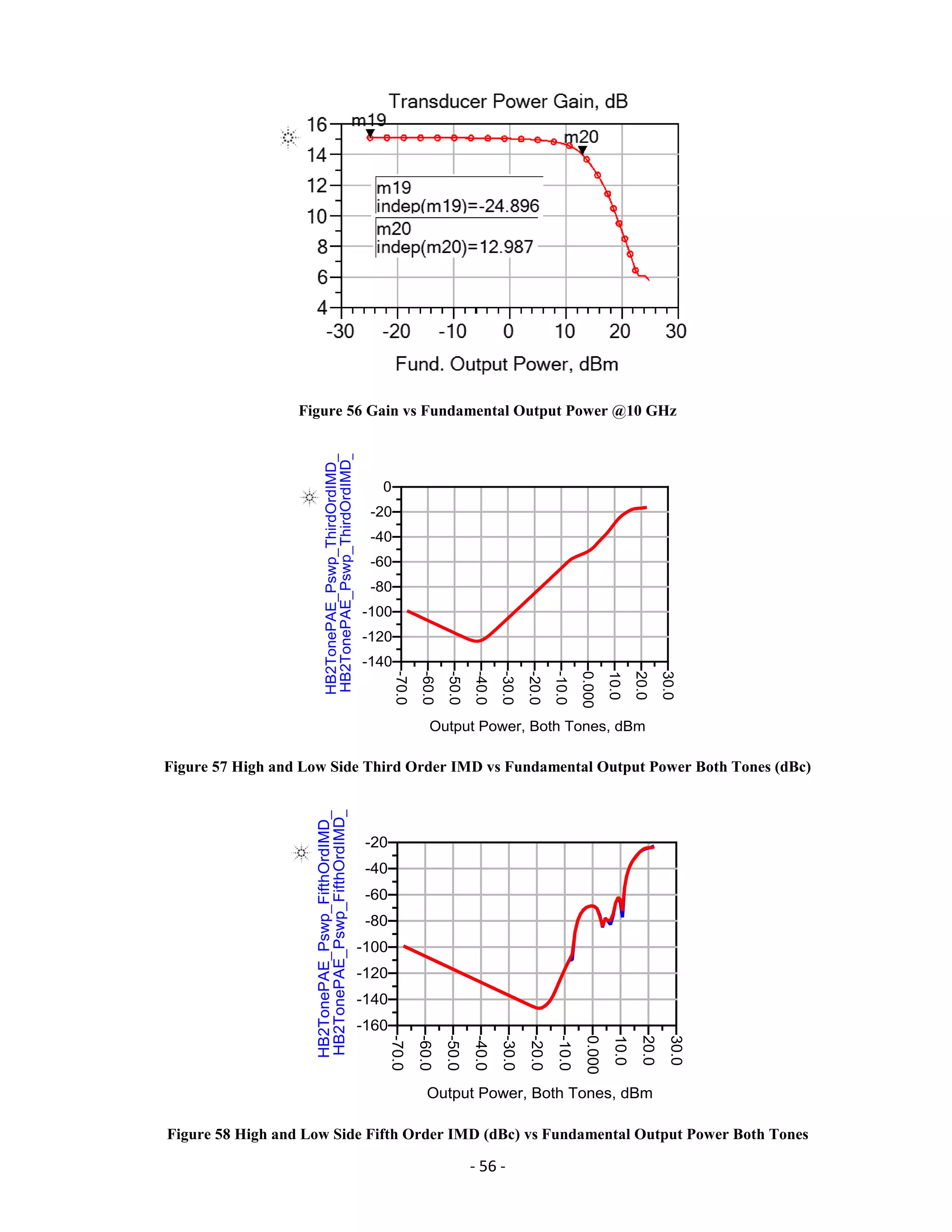 - 56 -
Figure 56 Gain vs Fundamental Output Power @10 GHz
Figure 57 High and Low Side Third Order IMD vs Fundamental Output Power Both Tones (dBc)
Figure 58 High and Low Side Fifth Order IMD (dBc) vs Fundamental Output Power Both Tones
 