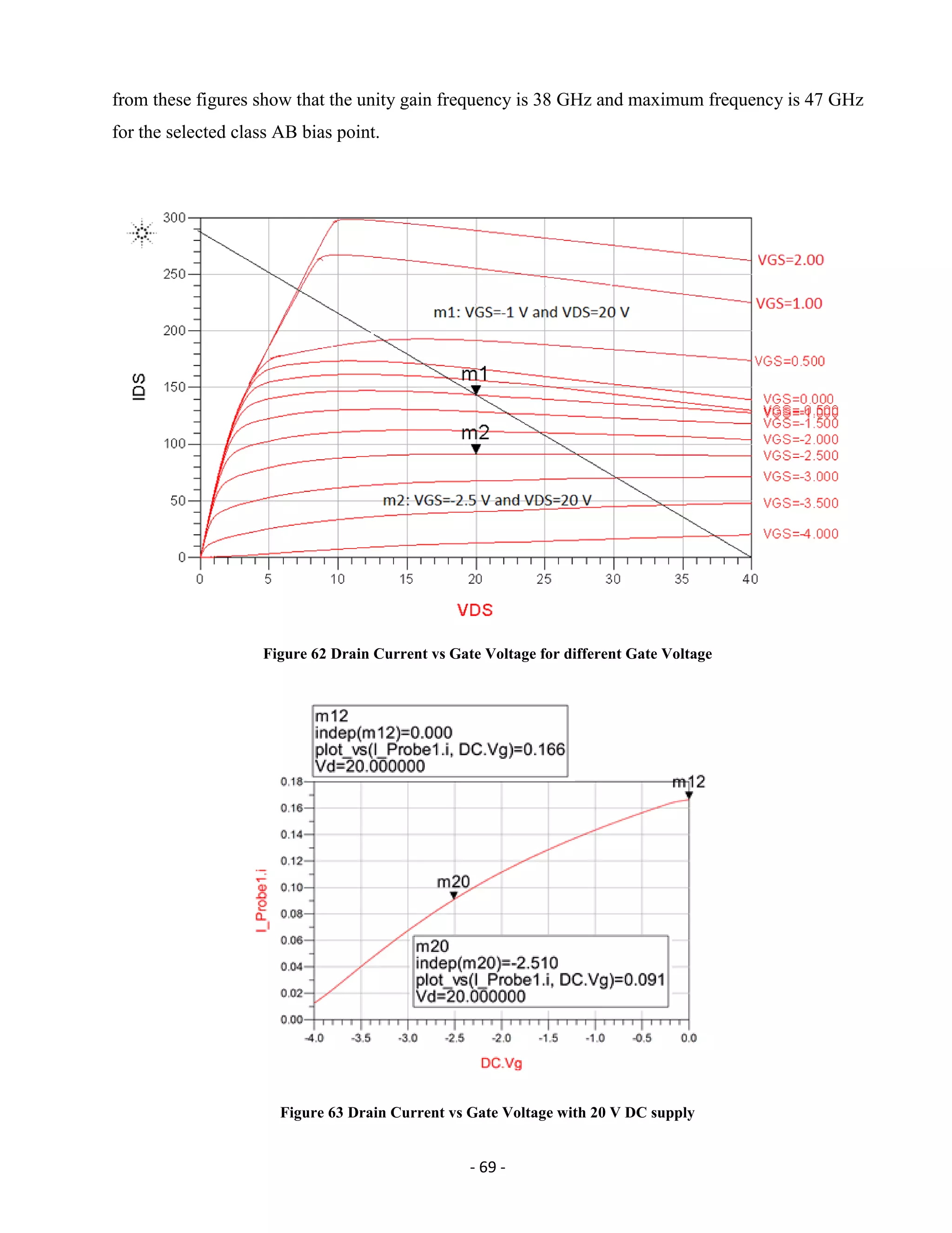 - 69 -
from these figures show that the unity gain frequency is 38 GHz and maximum frequency is 47 GHz
for the selected class AB bias point.
Figure 62 Drain Current vs Gate Voltage for different Gate Voltage
Figure 63 Drain Current vs Gate Voltage with 20 V DC supply
 