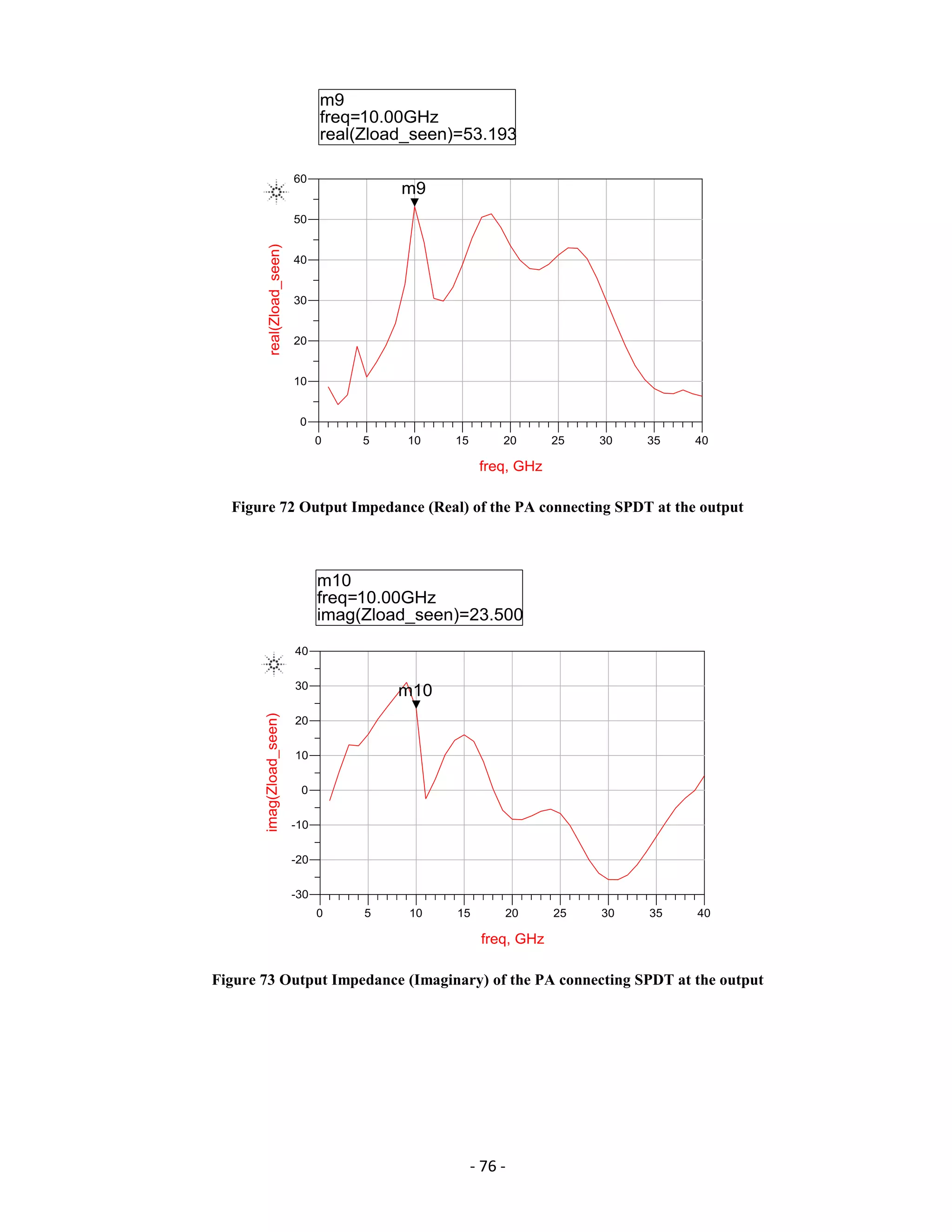 - 76 -
Figure 72 Output Impedance (Real) of the PA connecting SPDT at the output
Figure 73 Output Impedance (Imaginary) of the PA connecting SPDT at the output
 