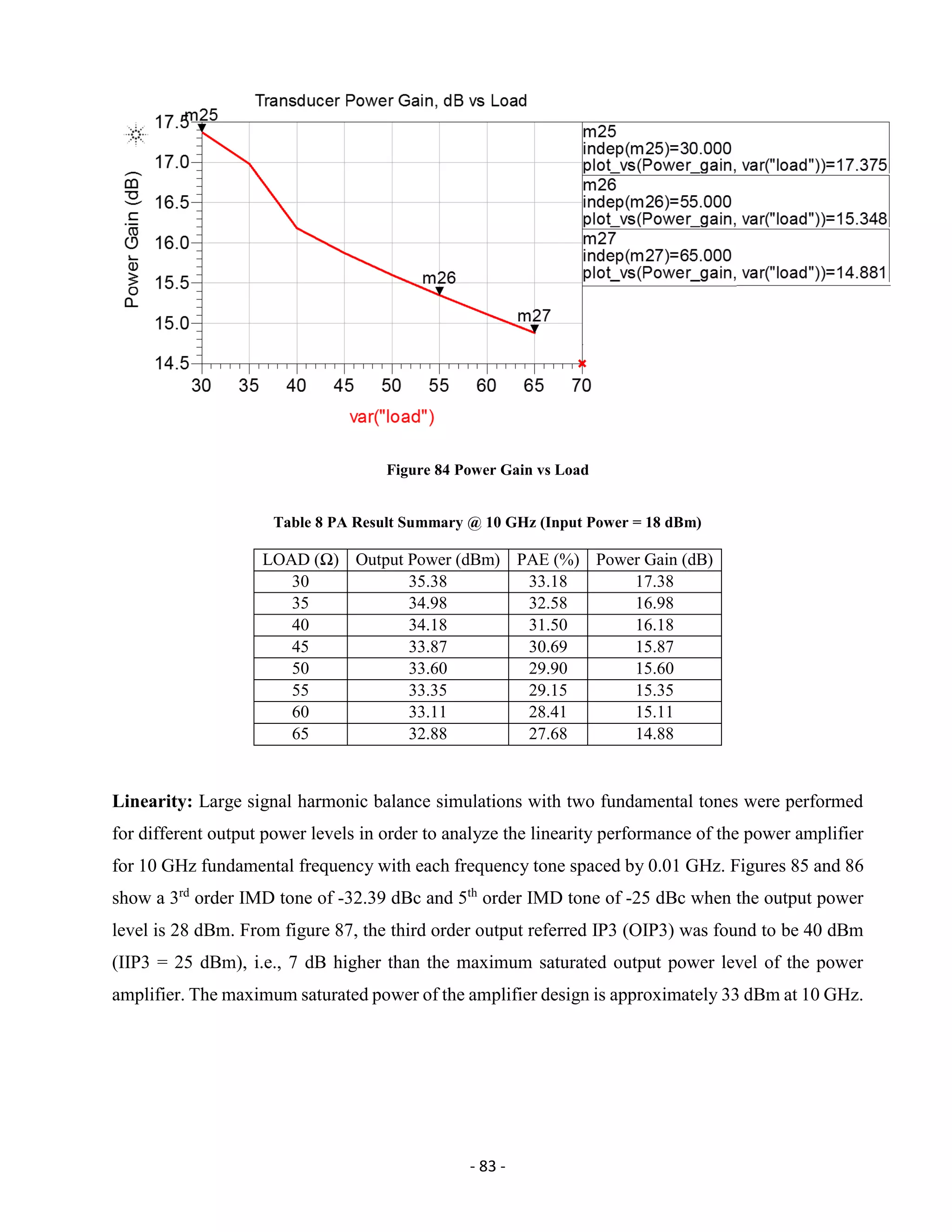 - 83 -
Figure 84 Power Gain vs Load
Table 8 PA Result Summary @ 10 GHz (Input Power = 18 dBm)
LOAD (Ω) Output Power (dBm) PAE (%) Power Gain (dB)
30 35.38 33.18 17.38
35 34.98 32.58 16.98
40 34.18 31.50 16.18
45 33.87 30.69 15.87
50 33.60 29.90 15.60
55 33.35 29.15 15.35
60 33.11 28.41 15.11
65 32.88 27.68 14.88
Linearity: Large signal harmonic balance simulations with two fundamental tones were performed
for different output power levels in order to analyze the linearity performance of the power amplifier
for 10 GHz fundamental frequency with each frequency tone spaced by 0.01 GHz. Figures 85 and 86
show a 3rd
order IMD tone of -32.39 dBc and 5th
order IMD tone of -25 dBc when the output power
level is 28 dBm. From figure 87, the third order output referred IP3 (OIP3) was found to be 40 dBm
(IIP3 = 25 dBm), i.e., 7 dB higher than the maximum saturated output power level of the power
amplifier. The maximum saturated power of the amplifier design is approximately 33 dBm at 10 GHz.
 