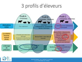 BIEN-ÊTRE ANIMAL : DE LA THÉORIE À LA PRATIQUE
12, 13, 14 DÉCEMBRE 2017, RENNES
3 profils d’éleveurs
Peu valorisant
Valorisant
Indépendance, diversité des
tâches, technique
L’animal comme satisfaction
principale
Motivations
métier
La relation
homme-
animal
(RHA)
N’existe pas dans leur
élevage
N’aiment ni toucher les
animaux ni leur parler
Bonne RHA = bien-être de
l’animal
Bonne RHA = Absence de
peur des animaux
Aiment toucher et
observer les animaux
Stratégies de
familiarisation
Les anx ont une mémoire
L’élevage
de
précision
Apprécient métier moderne
Ordinateur en premier
le matin
+++ ++
Depuis les outils :
Sentiment de mieux connaître les
animaux +++
La RHA est meilleure +++
Profil B
9 hommes, 3 femmes
Profil A
5 hommes
Profil C
3 hommes, 4 femmes
 