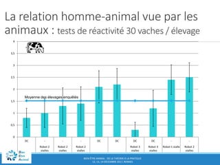 BIEN-ÊTRE ANIMAL : DE LA THÉORIE À LA PRATIQUE
12, 13, 14 DÉCEMBRE 2017, RENNES
0
0,5
1
1,5
2
2,5
3
3,5
4
DC - - - DC DC DC DC - -
Robot 2
stalles
Robot 2
stalles
Robot 2
stalles
Robot 3
stalles
Robot 3
stalles
Robot 1 stalle Robot 2
stalles
Moyenne des élevages enquêtés
La relation homme-animal vue par les
animaux : tests de réactivité 30 vaches / élevage
 