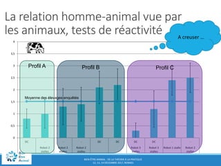 BIEN-ÊTRE ANIMAL : DE LA THÉORIE À LA PRATIQUE
12, 13, 14 DÉCEMBRE 2017, RENNES
La relation homme-animal vue par
les animaux, tests de réactivité
0
0,5
1
1,5
2
2,5
3
3,5
4
DC - - - DC DC DC DC - -
Robot 2
stalles
Robot 2
stalles
Robot 2
stalles
Robot 3
stalles
Robot 3
stalles
Robot 1 stalle Robot 2
stalles
Profil A Profil B Profil C
Moyenne des élevages enquêtés
A creuser …
 