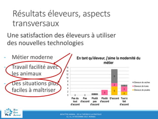 BIEN-ÊTRE ANIMAL : DE LA THÉORIE À LA PRATIQUE
12, 13, 14 DÉCEMBRE 2017, RENNES
Résultats éleveurs, aspects
transversaux
- Métier moderne
- Travail facilité avec
les animaux
- Des situations plus
faciles à maîtriser
0 0
5
2
0 0
3
2
3
0 0 1
8
1
0
2
4
6
8
10
12
14
16
Pas du
tout
d'accord
Pas
d'accord
Plutôt
pas
d'accord
Plutôt
d'accord
D'accord Tout à
fait
d'accord
En tant qu'éleveur, j'aime la modernité du
métier
Eleveurs de vaches
Eleveurs de truies
Eleveurs de poulets
Une satisfaction des éleveurs à utiliser
des nouvelles technologies
 