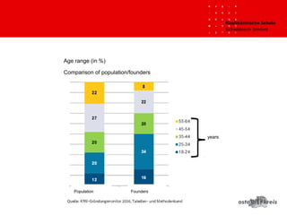 years
FoundersPopulation
Age range (in %)
Comparison of population/founders
 