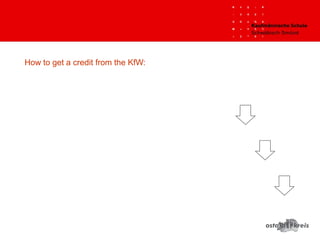Professional advice from commercial banks, saving banks, direct banks etc.
Examination of creditworthiness and passing on of credit application to the KfW
KfW checks if all conditions for a promotion are fulfilled, if yes  promise of a credit
Advisor provides further information regarding credit terms
How to get a credit from the KfW:
 