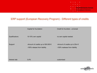 ERP support (European Recovery Program) - Different types of credits
Capital for foundation Credit for founders - universal
Qualifications 10-15% own capital no own capital needed
Support -Amount of credits up to 500.000 €
-100% release from liability
-Amount of credits up to 25m €
-100% realease from liability
Interest rate 0,4% customised
 