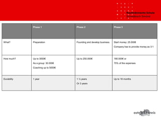 Phase 1 Phase 2 Phase 3
What? Preparation Founding and develop business Start money: 25.000€
Company has to provide money as 3:1
How much? Up to 3000€
As a group: 30.000€
Coaching up to 5000€
Up to 250.000€ 180.000€ or
75% of the expenses
Durability 1 year 1 ½ years
Or 3 years
Up to 18 months
 