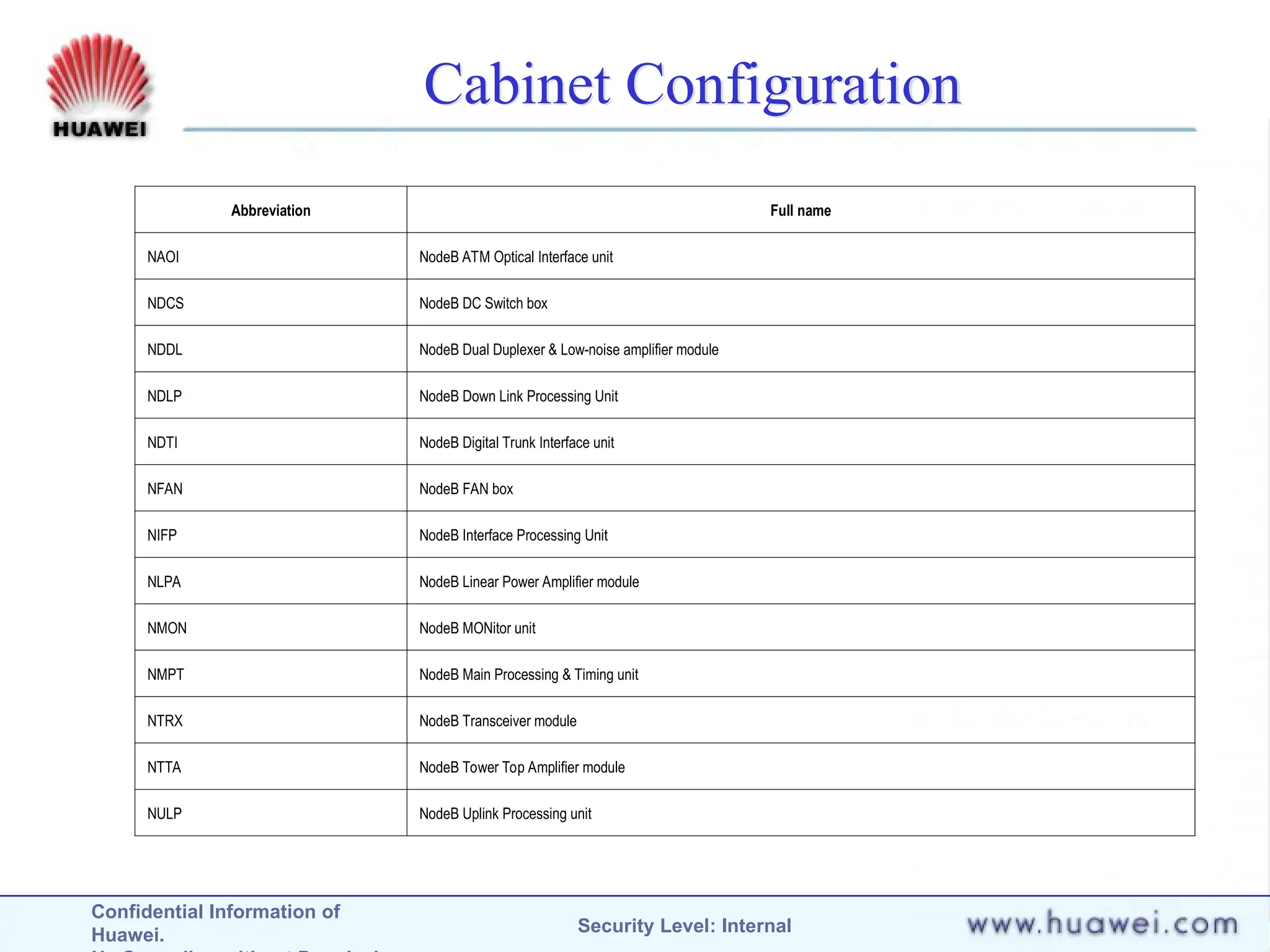 Confidential Information of
Huawei. Security Level: Internal
Cabinet Configuration
Abbreviation Full name
NAOI NodeB ATM Optical Interface unit
NDCS NodeB DC Switch box
NDDL NodeB Dual Duplexer & Low-noise amplifier module
NDLP NodeB Down Link Processing Unit
NDTI NodeB Digital Trunk Interface unit
NFAN NodeB FAN box
NIFP NodeB Interface Processing Unit
NLPA NodeB Linear Power Amplifier module
NMON NodeB MONitor unit
NMPT NodeB Main Processing & Timing unit
NTRX NodeB Transceiver module
NTTA NodeB Tower Top Amplifier module
NULP NodeB Uplink Processing unit
 