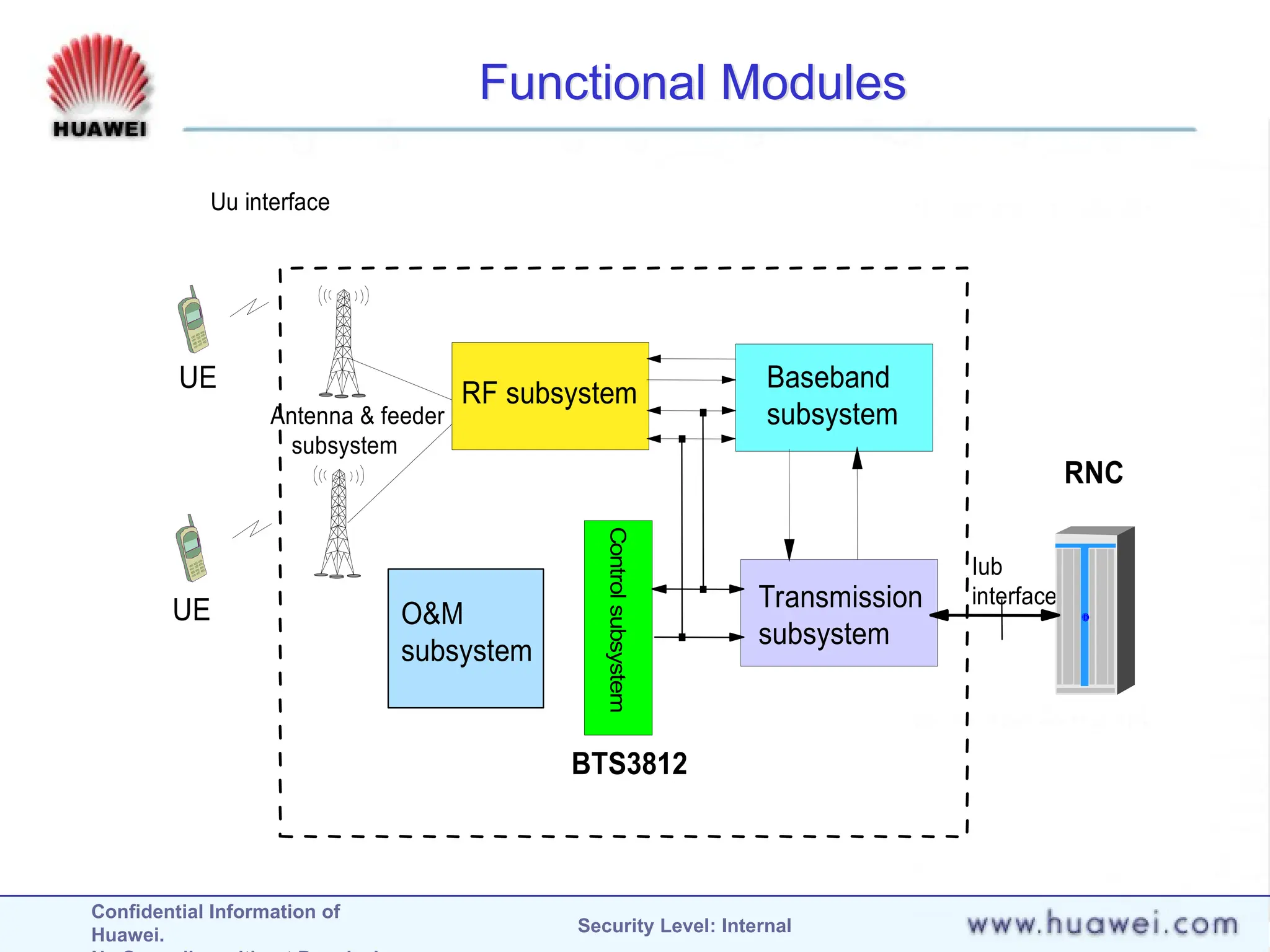 Confidential Information of
Huawei. Security Level: Internal
Functional Modules
Iub
interface
BTS3812
RNC
Uu interface
Antenna & feeder
subsystem
UE
RF subsystem
Baseband
subsystem
Transmission
subsystem
Control
subsystem
O&M
subsystem
UE
 