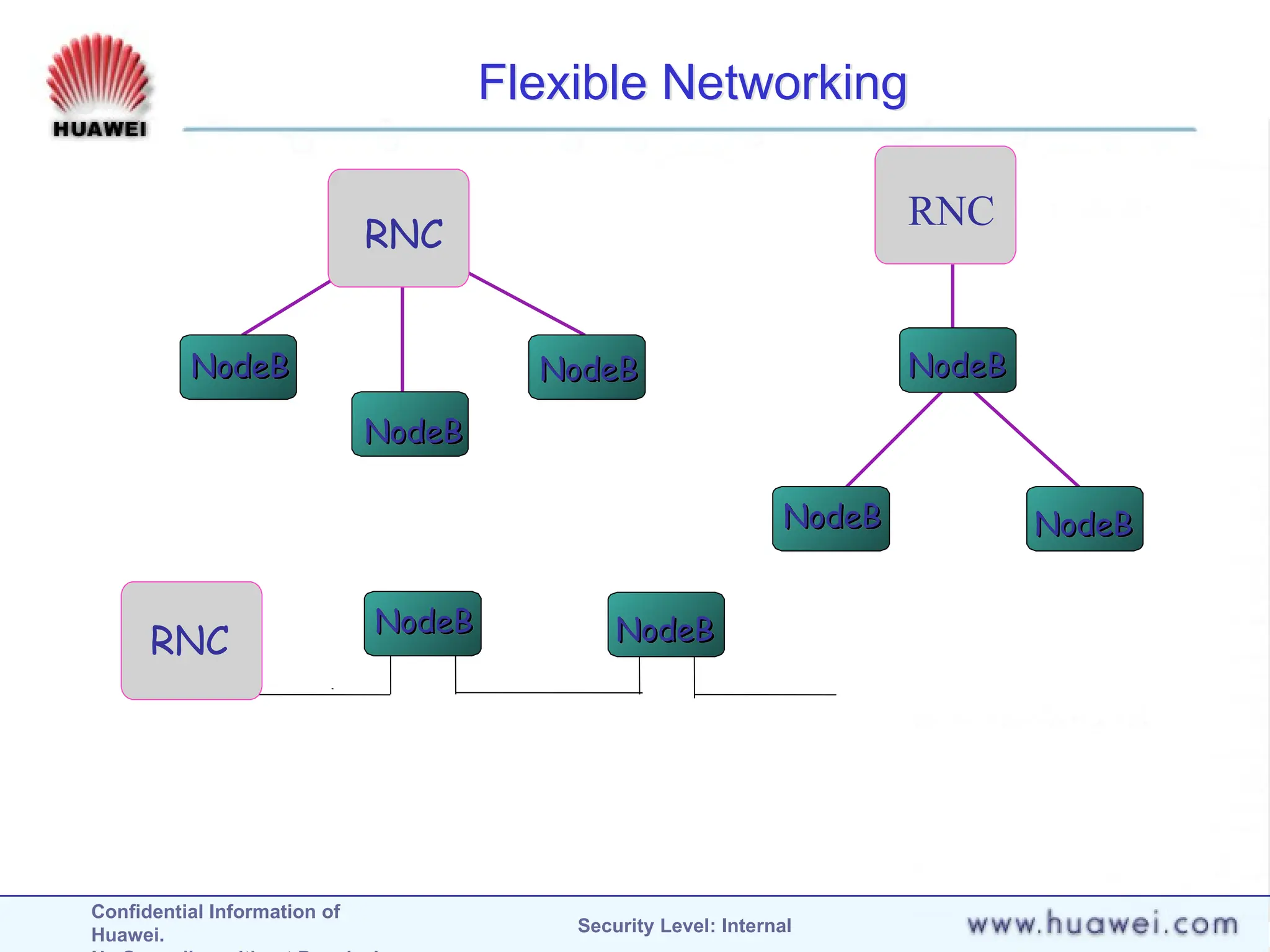Confidential Information of
Huawei. Security Level: Internal
Flexible Networking
NodeB
NodeB NodeB
NodeB NodeB
NodeB
RNC
NodeB NodeB
RNC
RNC
 