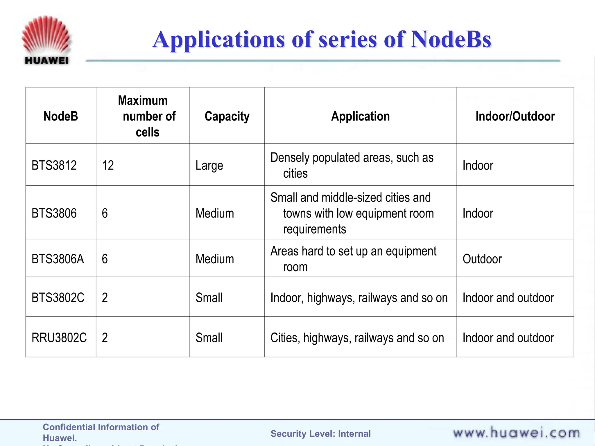 Confidential Information of
Huawei. Security Level: Internal
Applications of series of NodeBs
NodeB
Maximum
number of
cells
Capacity Application Indoor/Outdoor
BTS3812 12 Large
Densely populated areas, such as
cities
Indoor
BTS3806 6 Medium
Small and middle-sized cities and
towns with low equipment room
requirements
Indoor
BTS3806A 6 Medium
Areas hard to set up an equipment
room
Outdoor
BTS3802C 2 Small Indoor, highways, railways and so on Indoor and outdoor
RRU3802C 2 Small Cities, highways, railways and so on Indoor and outdoor
 