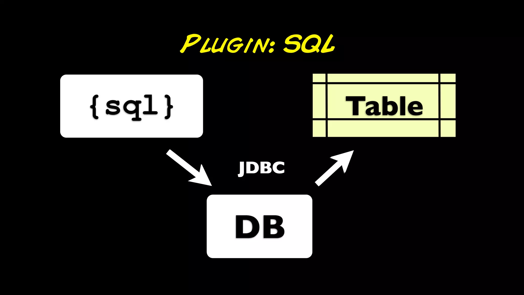 Plugin: SQL

{sql}                 Table

            JDBC


           DB
 