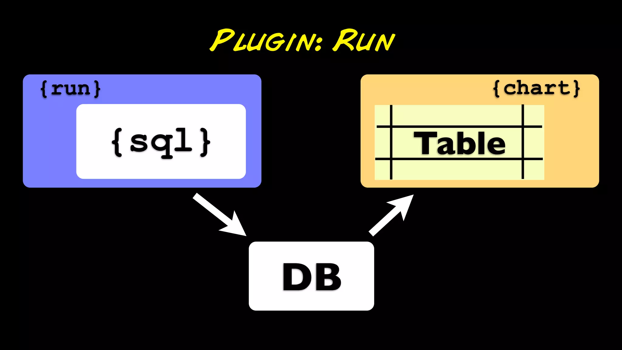 Plugin: Run
{run}                         {chart}

        {sql}             Table



                DB
 