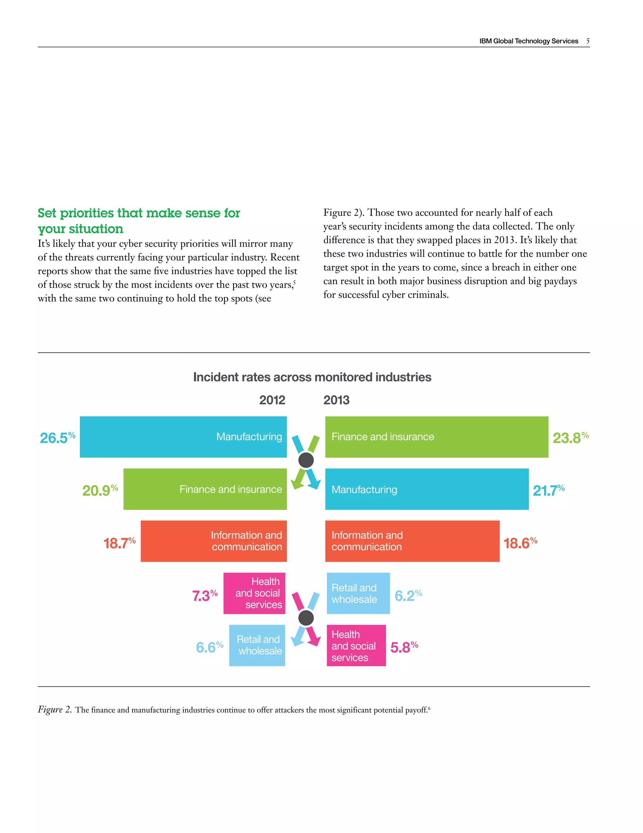 IBM Global Technology Services 5 
Set priorities that make sense for 
your situation 
It’s likely that your cyber security priorities will mirror many 
of the threats currently facing your particular industry. Recent 
reports show that the same five industries have topped the list 
of those struck by the most incidents over the past two years,5 
with the same two continuing to hold the top spots (see 
Figure 2). Those two accounted for nearly half of each 
year’s security incidents among the data collected. The only 
difference is that they swapped places in 2013. It’s likely that 
these two industries will continue to battle for the number one 
target spot in the years to come, since a breach in either one 
can result in both major business disruption and big paydays 
for successful cyber criminals. 
Figure 2. The finance and manufacturing industries continue to offer attackers the most significant potential payoff.6 
Retail and 
wholesale 
26.5% 23.8% 
20.9% 21.7% 
2012 2013 
18.7% 18.6% 
7.3% 6.2% 
6.6% 5.8% 
Finance and insurance 
Manufacturing 
Information and 
communication 
Health 
and social 
services 
Retail and 
wholesale 
Finance and insurance 
Manufacturing 
Information and 
communication 
Health 
and social 
services 
Incident rates across monitored industries 
 