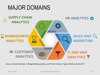 MAJOR DOMAINS
30-10-2018 Amrita School Of Business 13
SALES AND
MARKETING
IT AND WEB
ANALYTICS
MANAGEMENT
ANALYTICS
CUSTOMER
ANALYTICS
HR ANALYTICSSUPPLY CHAIN
ANALYTICS
Source: Arindam Banerjee, Tathagata Bandyopadhyay, and Prachi Acharya, Vikalpa: SAGE Journals,2014
 