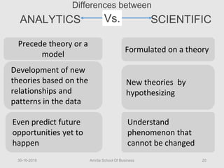 Precede theory or a
model
Even predict future
opportunities yet to
happen
Understand
phenomenon that
cannot be changed
New theories by
hypothesizing
Formulated on a theory
ANALYTICS SCIENTIFIC
Differences between
Vs.
Development of new
theories based on the
relationships and
patterns in the data
30-10-2018 Amrita School Of Business 20
 