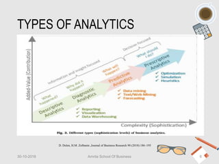 TYPES OF ANALYTICS
30-10-2018 Amrita School Of Business 6
D. Delen, H.M. Zolbanin ,Journal of Business Research 90 (2018) 186–195
 