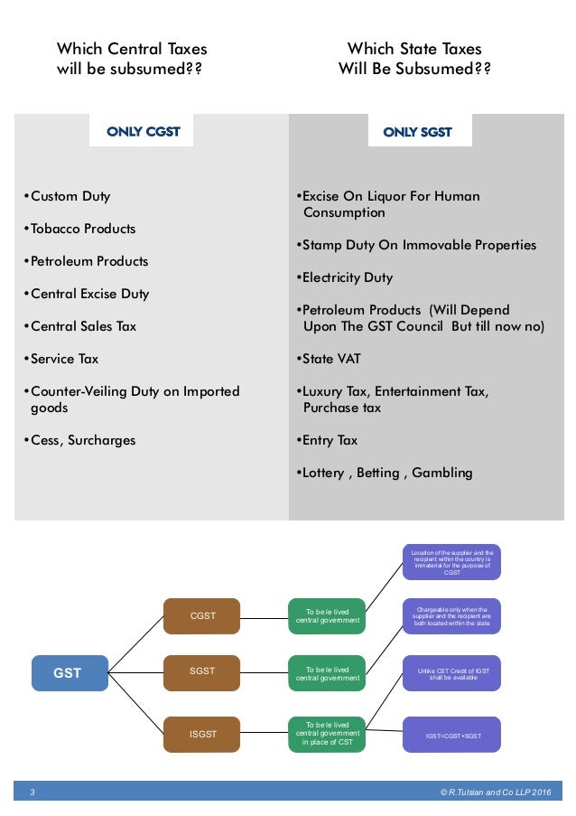 GST on manufacturing sector