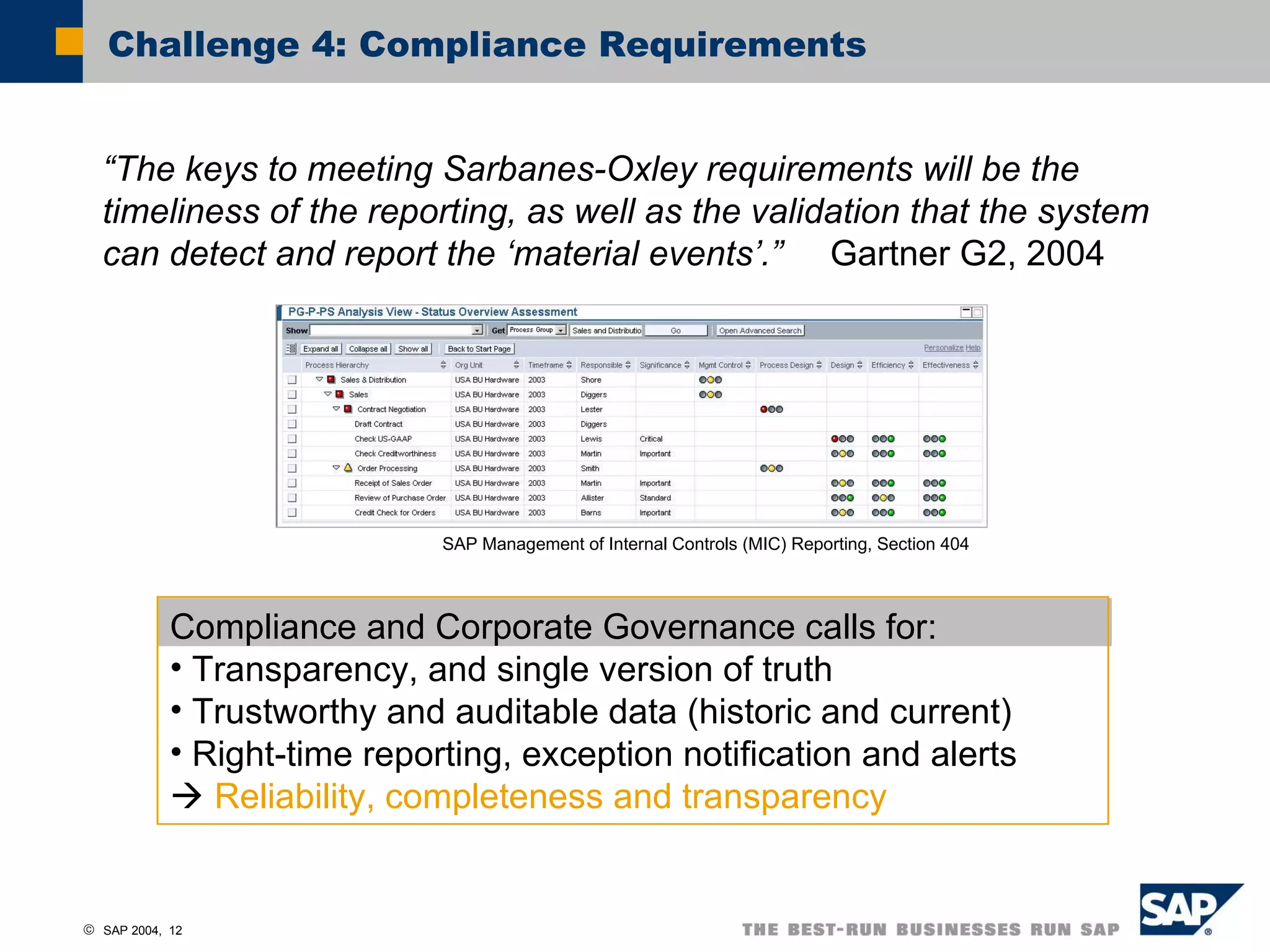 Challenge 4: Compliance Requirements Compliance and Corporate Governance calls for: Transparency, and single version of truth Trustworthy and auditable data (historic and current) Right-time reporting, exception notification and alerts    Reliability, completeness and transparency SAP Management of Internal Controls (MIC) Reporting, Section 404 “ The keys to meeting Sarbanes-Oxley requirements will be the timeliness of the reporting, as well as the validation that the system can detect and report the ‘material events’.”    Gartner G2, 2004 