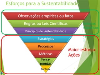 12
Esforços para a Sustentabilidade
Esforços
filosóficos
(genéricos
)
Maior esforço:
Ações
 