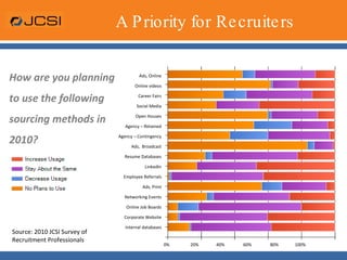 A Priority for Recruiters How are you planning to use the following sourcing methods in 2010? Source: 2010 JCSI Survey of Recruitment Professionals Ads, Online Online videos Career Fairs Social Media Open Houses Agency – Retained Agency – Contingency Ads,  Broadcast Resume Databases LinkedIn Employee Referrals Ads, Print Networking Events Online Job Boards Corporate Website Internal databases 0%  20%  40%  60%  80%  100% 