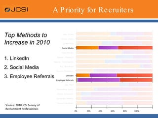 A Priority for Recruiters Source: 2010 JCSI Survey of Recruitment Professionals Top Methods to Increase in 2010 1. LinkedIn 2. Social Media 3. Employee Referrals Ads, Online Online videos Career Fairs Social Media Open Houses Agency – Retained Agency – Contingency Ads,  Broadcast Resume Databases LinkedIn Employee Referrals Ads, Print Networking Events Online Job Boards Corporate Website Internal databases 0%  20%  40%  60%  80%  100% 
