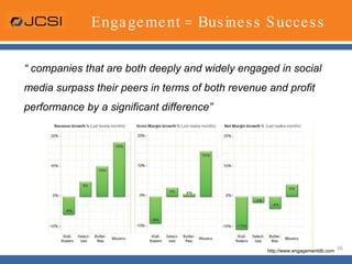 Engagement = Business Success “  companies that are both deeply and widely engaged in social media surpass their peers in terms of both revenue and profit performance by a significant difference” http://www.engagementdb.com 