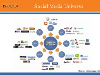 Social Media Universe Source: fredcavazza.net 