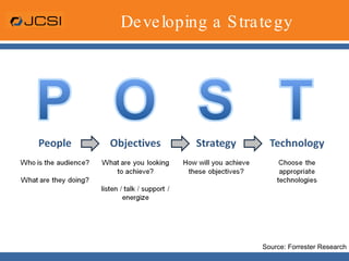 Developing a Strategy Source: Forrester Research 