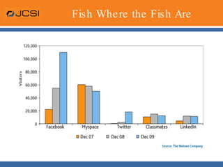 Fish Where the Fish Are 