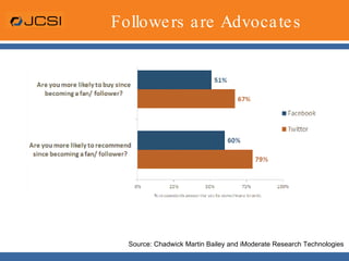 Followers are Advocates Source: Chadwick Martin Bailey and iModerate Research Technologies  