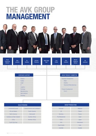 18 | THE AVK GROUP OF COMPANIES
THE AVK GROUP
MANAGEMENT
GROUP PRODUCTIONSALES REGIONS
Continental Europe
UK and Ireland
Denmark
UK
Germany
The Netherlands
China
USA
Saudi Arabia
Australia Canada
CORPORATE SUPPORT GROUP PRODUCT COMMITTEE
North America
Australia and New Zealand
China
South East Asia
South America
Arab world
Southern Africa
Northern Africa
Central America and Caribbean Malaysia
Poland
France
Spain
Japan
Switzerland
India
Alan
Jurkonis
Bo
Stubkier
Karsten
Pedersen
Niels Aage
Kjær
Lars
Kudsk
Paul
Hubbard
Morten
Sæderup
Nielsen
Bo
Johansen
-----> Finance
-----> Quality
-----> Legal
-----> IT
-----> Logistics
-----> Purchase
-----> Manufacturing
-----> Web solutions
-----> Branding
Business Development:
-----> Water
-----> Industry
-----> Advanced Manufacturing
Product Development:
-----> R & D
Knud
Flemming
Madsen
 