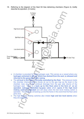 richardsmith@asia.com
8014 Written Assessment Marking Schedule.doc Genesis Energy 7
18. Referring to the diagram of the Seal Oil Gas detraining chambers (Figure 2), briefly
describe its operation. (5 marks)
Figure 2
• A chamber is provided for each hydrogen seal. This serves as a vessel where any
hydrogen entrained in the oil, which has drained from the seal, is released and
returned to the generator stator casing.
• The oil level in this tank is normally controlled by the float. The pressure inside
the chamber (frame pressure) forces oil out to the gas trap as the level in the
chamber rises due to the continual drainage from the gas side returns of the
hydrogen seal. There is a back up to this float valve in the form of an air
operated, solenoid controlled by-pass valve which opens if the high level
mobrey switch is operated and will close when the low level mobrey switch is
operated. This prevents oil backing up into the frame in the event that the float valve
jams shut.
• The high and low mobrey switches also initiate high and low level alarms when
they are operated.
 