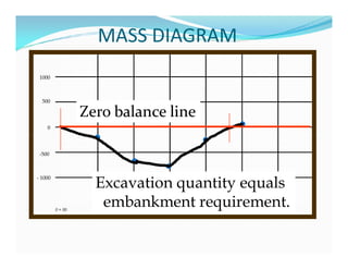 L1 Planning for Earthwork Construction | PDF