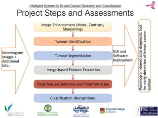 Image Enhancement (Noise, Contrast,
Sharpening)
Tumour Identification
Tumour Segmentation
Image-based Feature Extraction
Final Feature Selection and Transformation
Mammogram
Images +
Additional
Info.
GUI and
Software
Deployment
Mammogram-basedautodiagnostictool
forearlydetectionofbreastcancer
tumour
Classification (Recognition)
Intelligent System for Breast Cancer Detection and Classification
Project Steps and Assessments
 