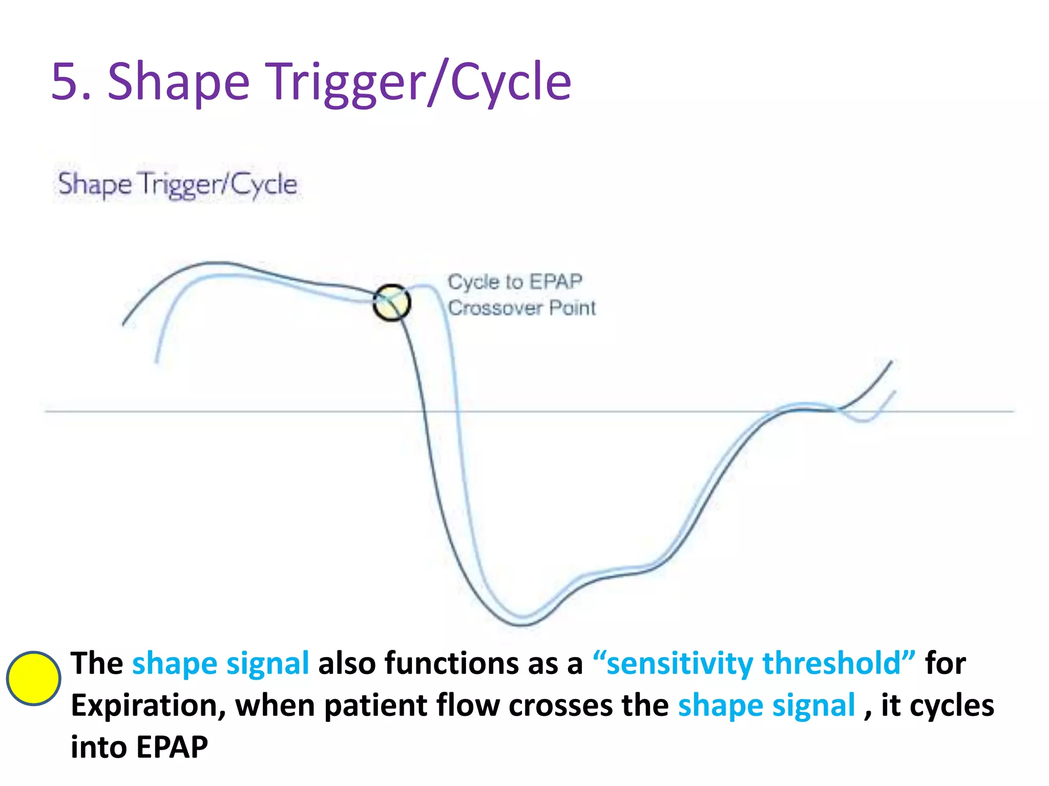5. Shape Trigger/Cycle
The shape signal also functions as a “sensitivity threshold” for
Expiration, when patient flow crosses the shape signal , it cycles
into EPAP
 