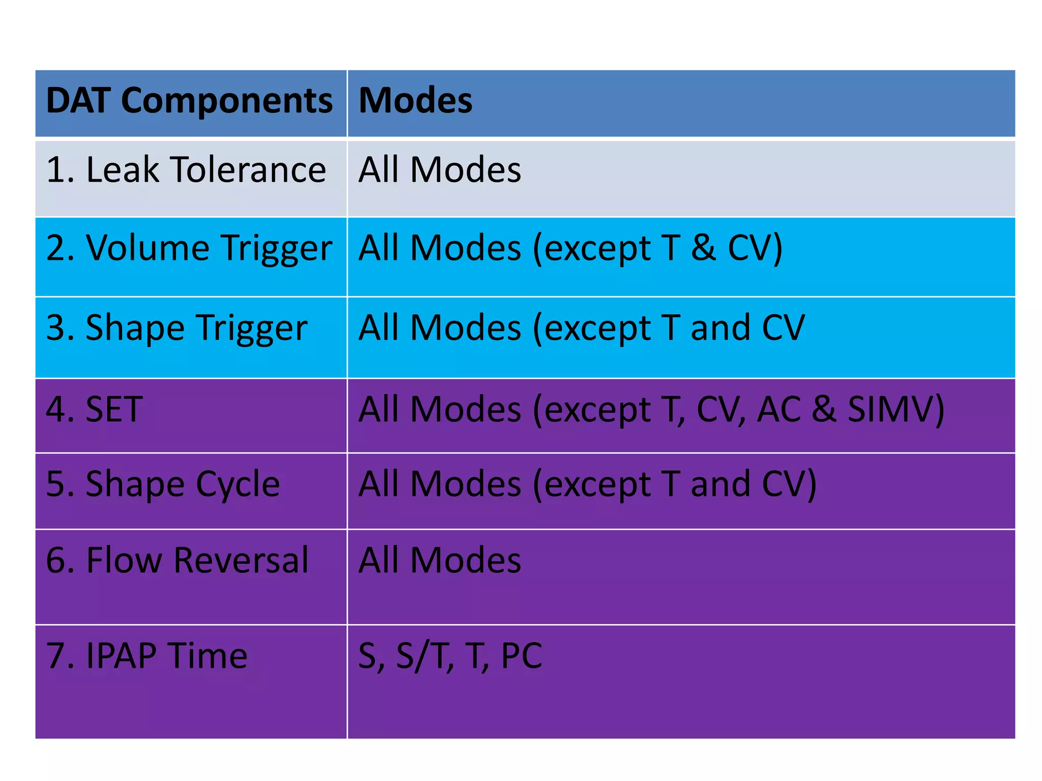 DAT Components Modes
1. Leak Tolerance All Modes
2. Volume Trigger All Modes (except T & CV)
3. Shape Trigger All Modes (except T and CV
4. SET All Modes (except T, CV, AC & SIMV)
5. Shape Cycle All Modes (except T and CV)
6. Flow Reversal All Modes
7. IPAP Time S, S/T, T, PC
 