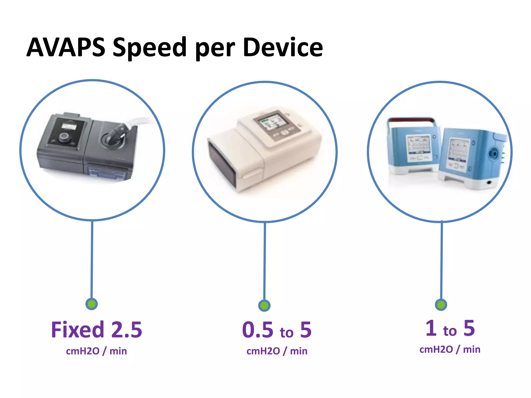 AVAPS Speed per Device
Fixed 2.5
cmH2O / min
0.5 to 5
cmH2O / min
1 to 5
cmH2O / min
 