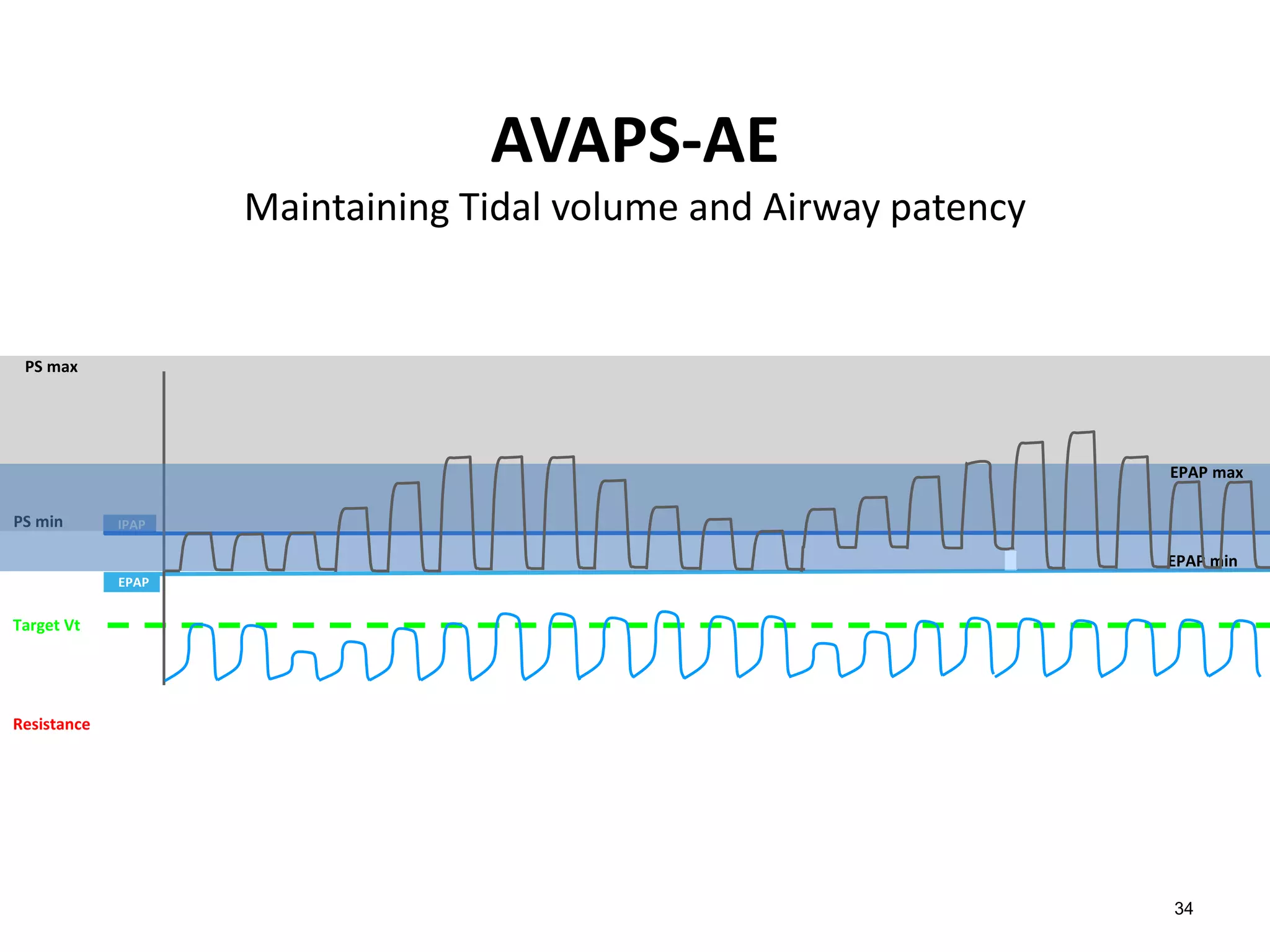 EPAP
Target Vt
IPAPPS min
PS max
AVAPS-AE
Maintaining Tidal volume and Airway patency
EPAP min
EPAP max
Resistance
34
 