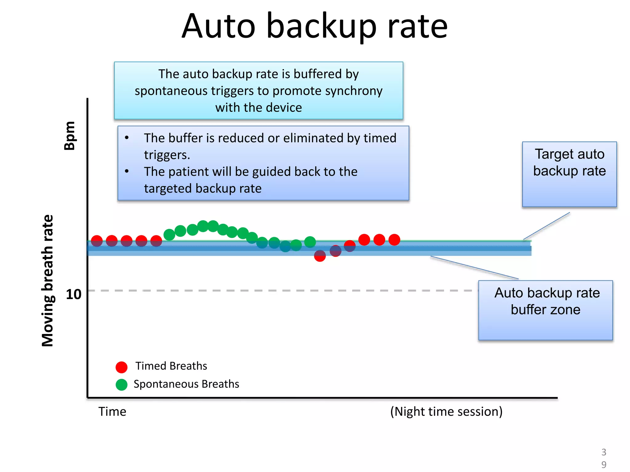 Auto backup rate
Spontaneous Breaths
Timed Breaths
Target auto
backup rate
10 Auto backup rate
buffer zone
The auto backup rate is buffered by
spontaneous triggers to promote synchrony
with the device
• The buffer is reduced or eliminated by timed
triggers.
• The patient will be guided back to the
targeted backup rate
3
9
Bpm
Movingbreathrate
Time (Night time session)
 