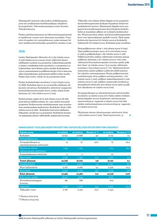 Vuosikertomus 2015
11
Säästöpankit tarjoavat vakuutuksia verkkokaupassa,
josta saa tavallisimmat henkilöasiakkaan vahinkova-
kuutuspalvelut. Vakuutuksenantajana toimii Suomen
Vahinkovakuutus.
Pankin palvelutoiminnassa tai liiketoimintaympäristössä
ei tapahtunut vuonna 2015 olennaisia muutoksia. Vuosi
2015 oli pankin 120-vuotisjuhlavuosi, jonka teemaan liit-
tyen markkinointiviestintään panostettiin etenkin tv:ssä.
TULOS
Liedon Säästöpankin liikevoitto oli 11 235 tuhatta euroa
(9 408 tuhatta euroa vuonna 2014). Liikevoitto kasvoi
edellisestä vuodesta 19,4 prosenttia. Liikevoittoprosentik-
si taseen vuosikeskiarvosta muodostui 1,2 prosenttia (1,1).
Liiketuloksen hyvä kehitys johtui etenkin korkokatteen
4,9%:n paranemisesta ja palkkiotuottojen 6,5%:n kasvusta
sekä toimintakulujen pysymisestä edellisvuoden tasolla.
Pankin kulu-tuotto -suhde oli 55,4 prosenttia (56,9).
Pankin korkokatteeksi muodostui 13 522 tuhatta euroa
(12 888). Korkokate kasvoi 4,9 prosentilla edelliseen tili-
kauteen verrattuna. Korkokatetta vahvistivat suojaavista
korkojohdannaisista saadut korot, joiden määrä korko-
katteessa oli 1 299 tuhatta euroa (1 045).
Korkotuottojen määrä oli 19 408 tuhatta euroa (18 168),
jossa kasvua edellisvuodesta oli 1 240 tuhatta euroa/6,8
prosenttia. Korkotuotoista merkittävimmän osan muodos-
tivat antolainauksen korkotuotot. Korkokulut olivat 5 886
tuhatta euroa (5 280). Korkokulut kasvoivat edelliseen
tilikauteen verrattuna 11,5 prosenttia. Korkokulut koostui-
vat pääasiassa yleisön talletuksille maksetuista koroista.
Tilikauden 2015 aikana tehtiin käypää arvoa suojaavien
koronvaihtosopimusten korkojen kirjauksiin liittyen kir-
jauskäytännön muutos. Aikaisemmin käypää arvoa suo-
jaavien koronvaihtosopimusten korot kirjattiin korkoku-
luihin ja muutoksen jälkeen ne on kirjattu korkotuottoi-
hin. Muutos perustuu siihen, että koronvaihtosopimusten
korot ovat asianmukaisesti pankille tuottoa. Tästä syystä
korkotuotot kasvoivat 672 tuhatta euroa ja korkokulut
lisääntyivät 672 tuhatta euroa. Korkokate pysyi ennallaan.
Nettopalkkiotuotot olivat 7 293 tuhatta euroa (6 849).
Tästä palkkiotuottojen osuus oli 8 475 tuhatta euroa
(7 958) ja palkkiokulujen 1 182 tuhatta euroa (1 108).
Palkkiotuottoihin sisältyy välitetyistä tuotteista saatuja
palkkioita yhteensä 2 317 tuhatta euroa (1 766), josta
välitetyistä kiinnitysluottopankin luotoista saadut palk-
kiot olivat -47 tuhatta euroa (-5) ja muista välitetyistä
tuotteista 2 364 tuhatta euroa (1 771). Välitetyistä kiinni-
tysluotoista saadut palkkiot sisältyvät edellä esitettyi-
hin lukuihin nettomääräisinä. Muista palkkiotuotoista
merkittävimpiä olivat palkkiot antolainauksesta 1 700
tuhatta euroa (1 640), palkkiot maksuliikenteestä 3 049
tuhatta euroa (3 241), palkkiot omaisuuden hoidosta ja
lainopillisista tehtävistä 393 tuhatta euroa (465) ja palk-
kiot takauksista 96 tuhatta euroa (105).
Arvopaperikaupan ja valuuttatoiminnan nettotuotoiksi
muodostui 14 tuhatta euroa (27). Erään sisältyi tuloksen
kautta käypään arvoon kirjattavien rahoitusvarojen
myyntivoittoja ja –tappioita 4 tuhatta euroa (13) sekä
näiden realisoitumattomia arvostusvoittoja ja –tappioita
10 tuhatta euroa (14).
Myytävissä olevien rahoitusvarojen nettotuotot olivat 	
1 263 tuhatta euroa (1 374). Tästä myyntivoitot- ja 	
1993 Suomen Säästöpankki pilkotaan ja Liedon Säästöpankki aloittaa laajenemisen.
PANKIN KESKEISET TULOSLASKELMAERÄT OVAT KEHITTYNEET KAHTEEN EDELLISEEN VUOTEEN VERRATTUNA SEURAAVASTI:
Tuhatta euroa 01-12/2015 01-12/2014 Muutos-% *) 01-12/2013 Muutos-% **)
Korkokate 13 522 12 888 4,9 12 151 6,1
Nettopalkkiotuotot 7 293 6 849 6,5 6 730 1,8
Arvopaperikaupan ja
valuuttatoiminnan nettotuotot
14 27 -47,0 73 -63,2
Myytävissä olevien
rahoitusvarojen nettotuotot
1 263 1 374 1 014 35,5
Suojauslaskennan nettotulos 0 9 … -27 …
Muut tuotot 2 246 2 532 -11,3 2 377 6,5
Tuotot yhteensä 24 338 23 679 2,8 22 317 6,1
Henkilöstökulut -5 497 -5 368 2,4 -6 397 -16,1
Muut hallintokulut -5 267 -4 985 5,7 -5 556 -10,3
Muut kulut -2 720 -3 130 -13,1 -3 155 -0,8
Kulut yhteensä -13 483 -13 483 0,0 -15 108 -10,8
Kulu-tuotto -suhde 55,40 56,94 67,70
Arvonalentumistappiot
luotoista
381 -788 … -202 …
Liikevoitto 11 235 9 408 19,4 7 007 34,3
Tilikauden voitto 5 787 5 263 10,0 2 340 …
*) Muutos 2015-2014
**) Muutos 2014-2013
 